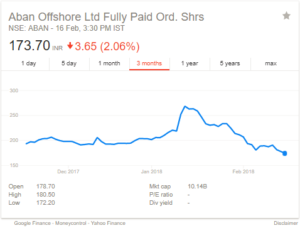 ABAN OFFSHORE LTD STOCK PRICE CHART 