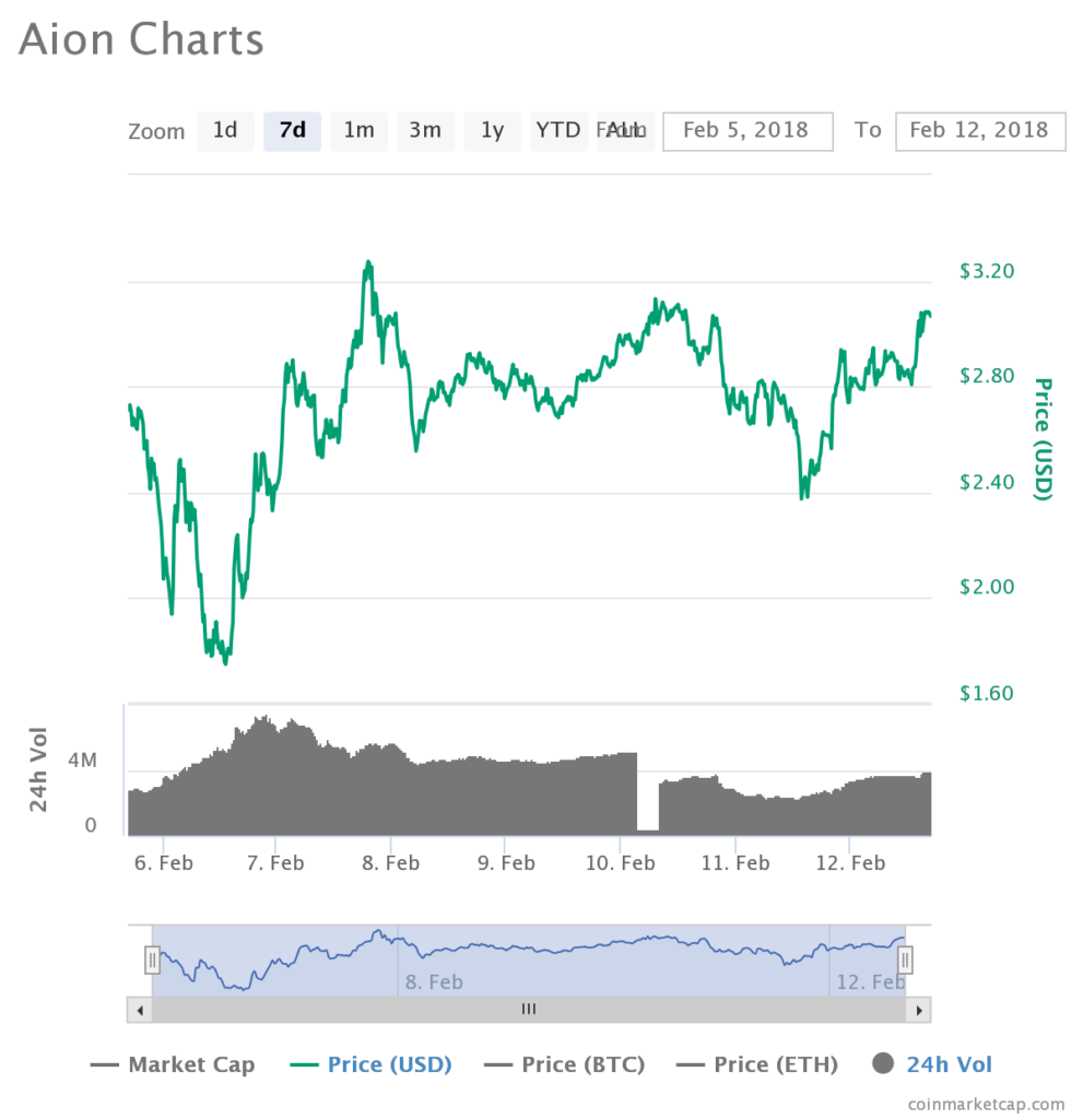 Aion Price Analysis
