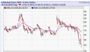 Allahabad Bank stock price chart 16022018
