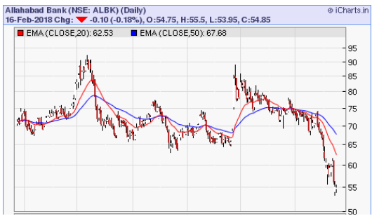 Allahabad Bank Share Chart