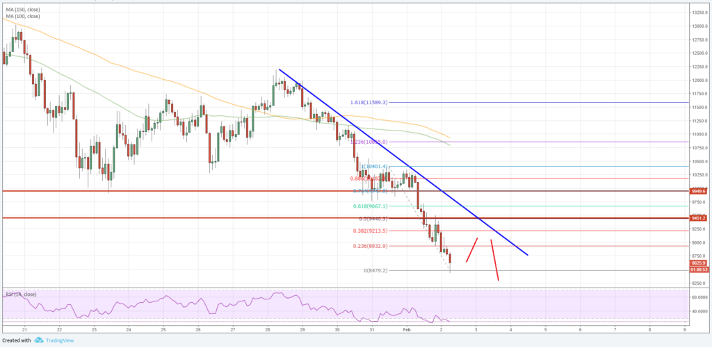 BTC/USD