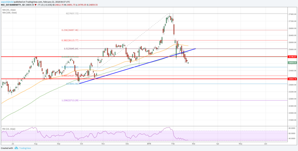 Bank Nifty Price Technical Analysis Chart