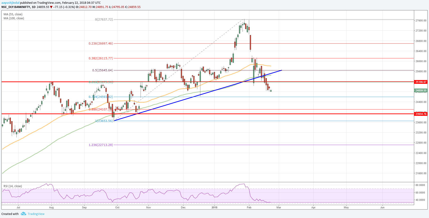 Nifty Stock Price Chart