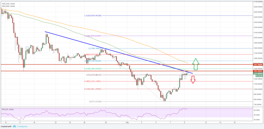 Bitcoin Cash Price Analysis BCH to USD