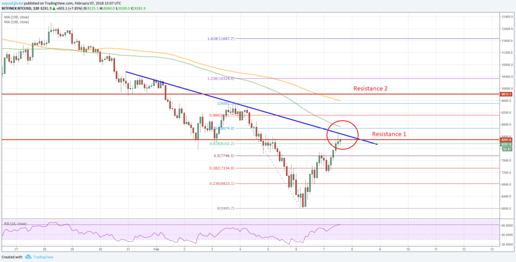 Bitcoin Price Forecast BTC/USD Analysis Chart