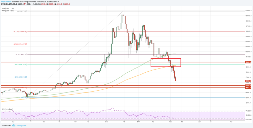 Bitcoin Price Forecast Chart BTC USD 