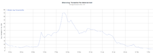 Bitcoin transaction fees chart