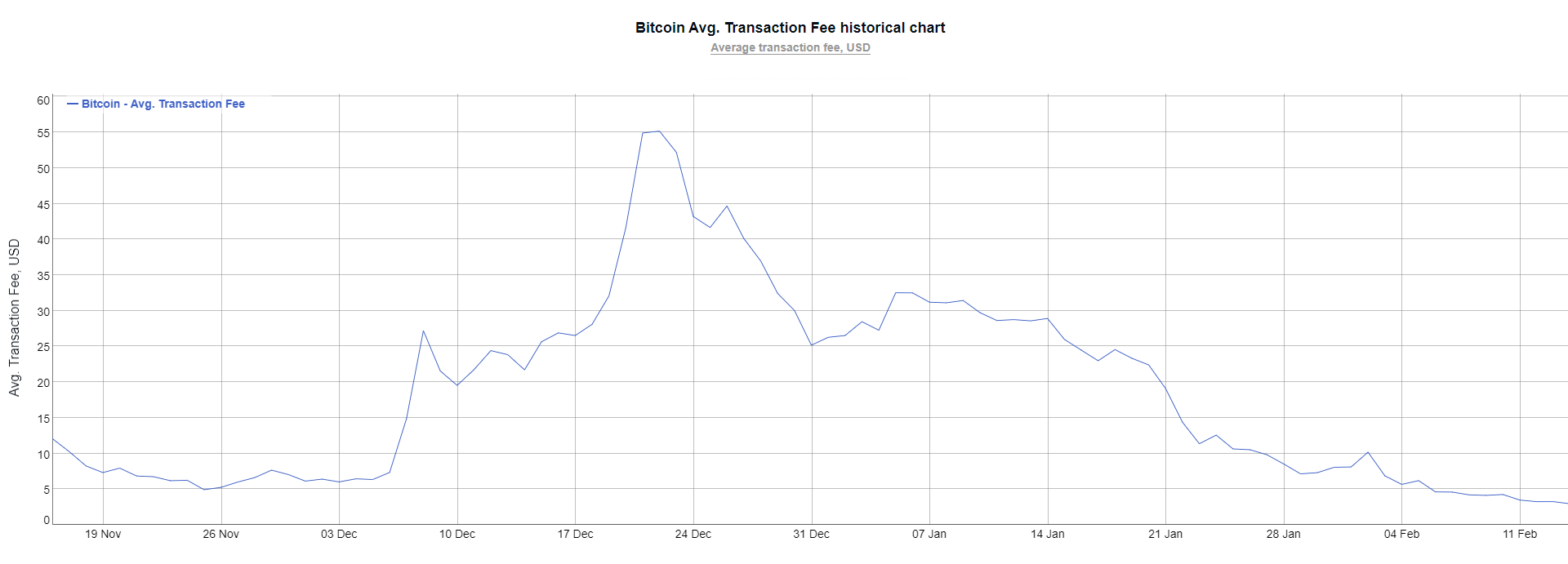 bitcoin transaction chart