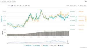 ChainLink Price Chart Analysis 13022018