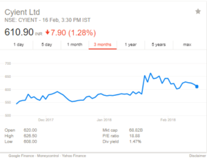 Cyient ltd stock price chart 