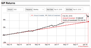 DSP BlackRock Micro Cap Fund Regular Plan Mutual Fund Feb 2018 chart