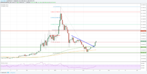 Dogecoin Price Chart Analysis and Forecast 2018