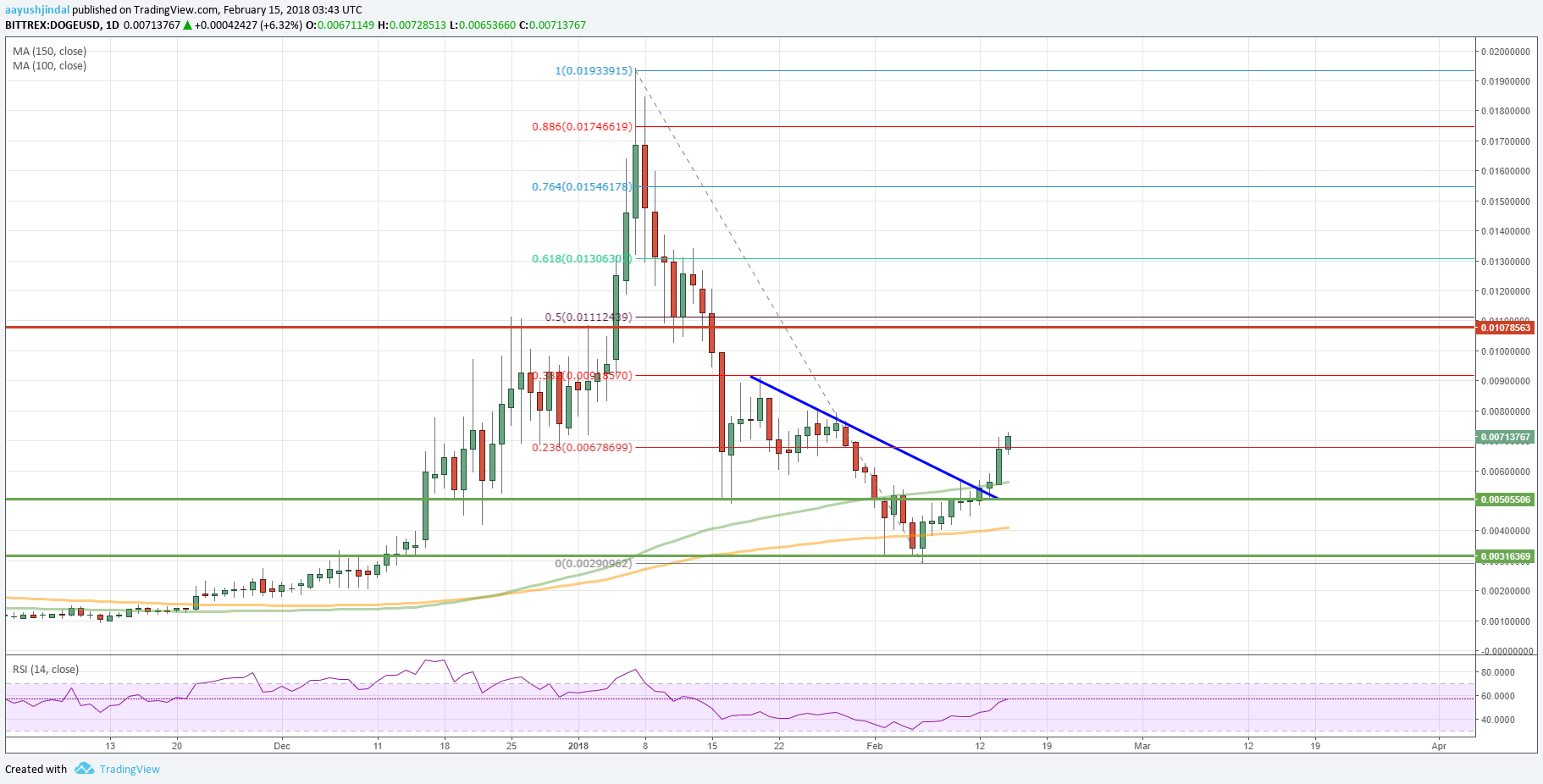 Dogecoin Stock Chart