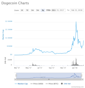 Dogecoin market cap