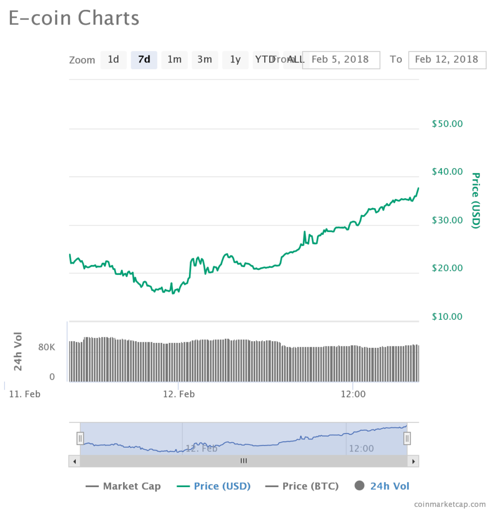 E-coin Price Analysis (ECN)