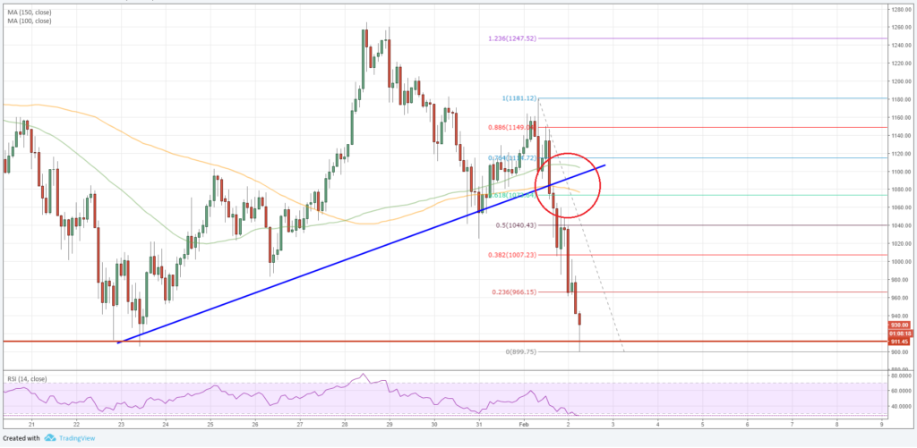 ETH/USD