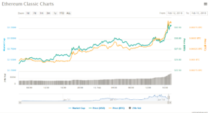 Ethereum Classic Price Chart Analysis 13022018