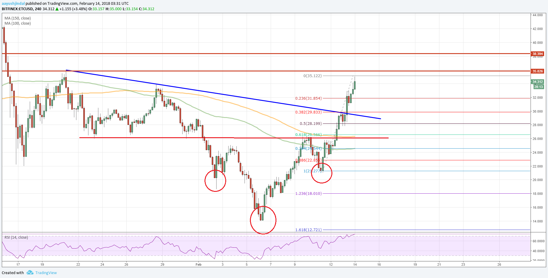 Ethereum Classic Difficulty Chart