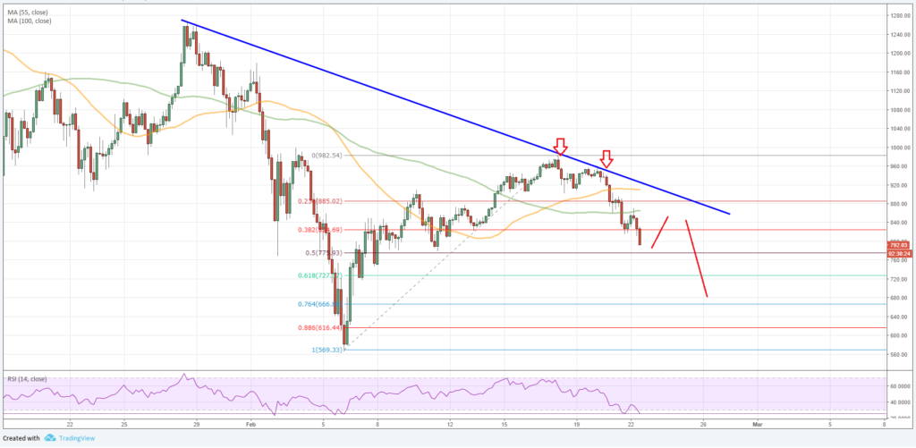 Ethereum Price ETH Chart Analysis