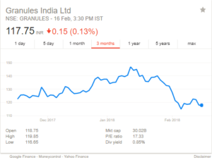 Granules India stock price chart