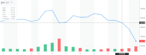 IBM_Price_Chart_one_month_02062018