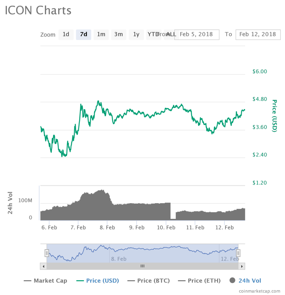 ICON Price Analysis (ICX)