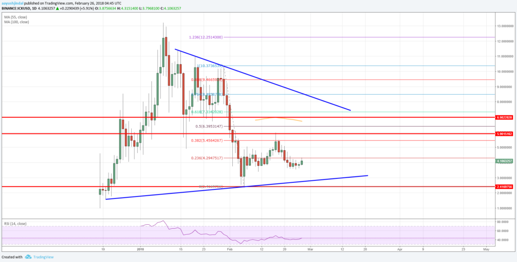 ICX Price Prediction and Analysis