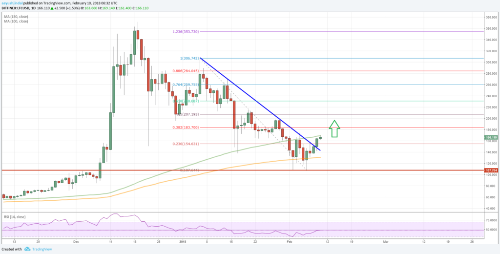 Litecoin Price Forecast LTC/USD Analysis