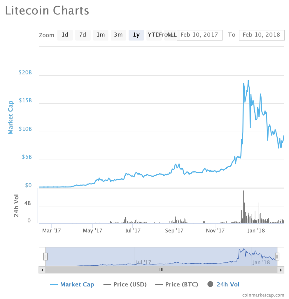 Litecoin market cap LTC