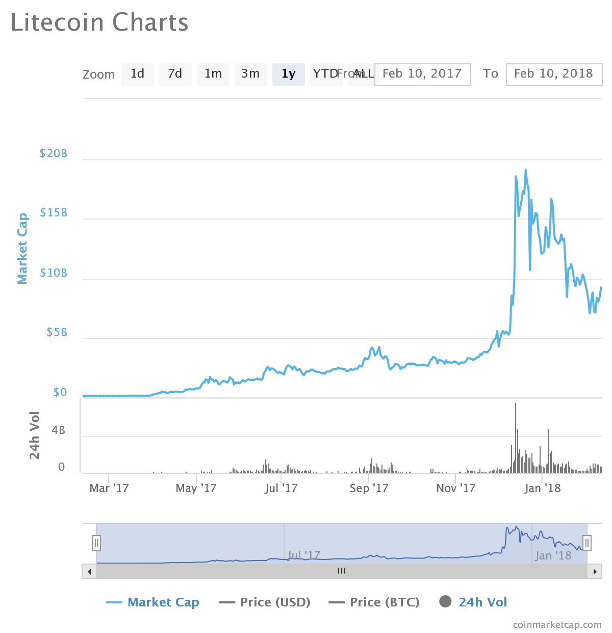 Litecoin market cap charts минимум для майнинга
