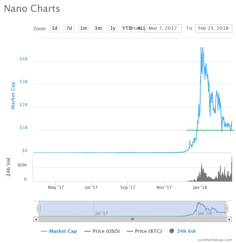 cryptocurrency market cap prediction