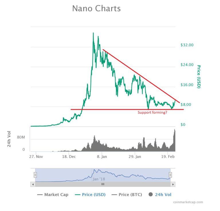 nano crypto stock price