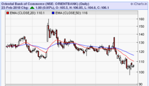 OBC Share price chart