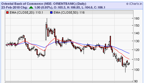 Ego Share Price Chart