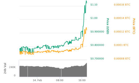 Polymath POLY Coin Price