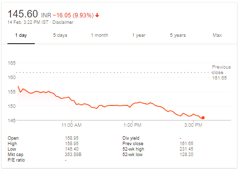 Punjab National Bank Stock Chart