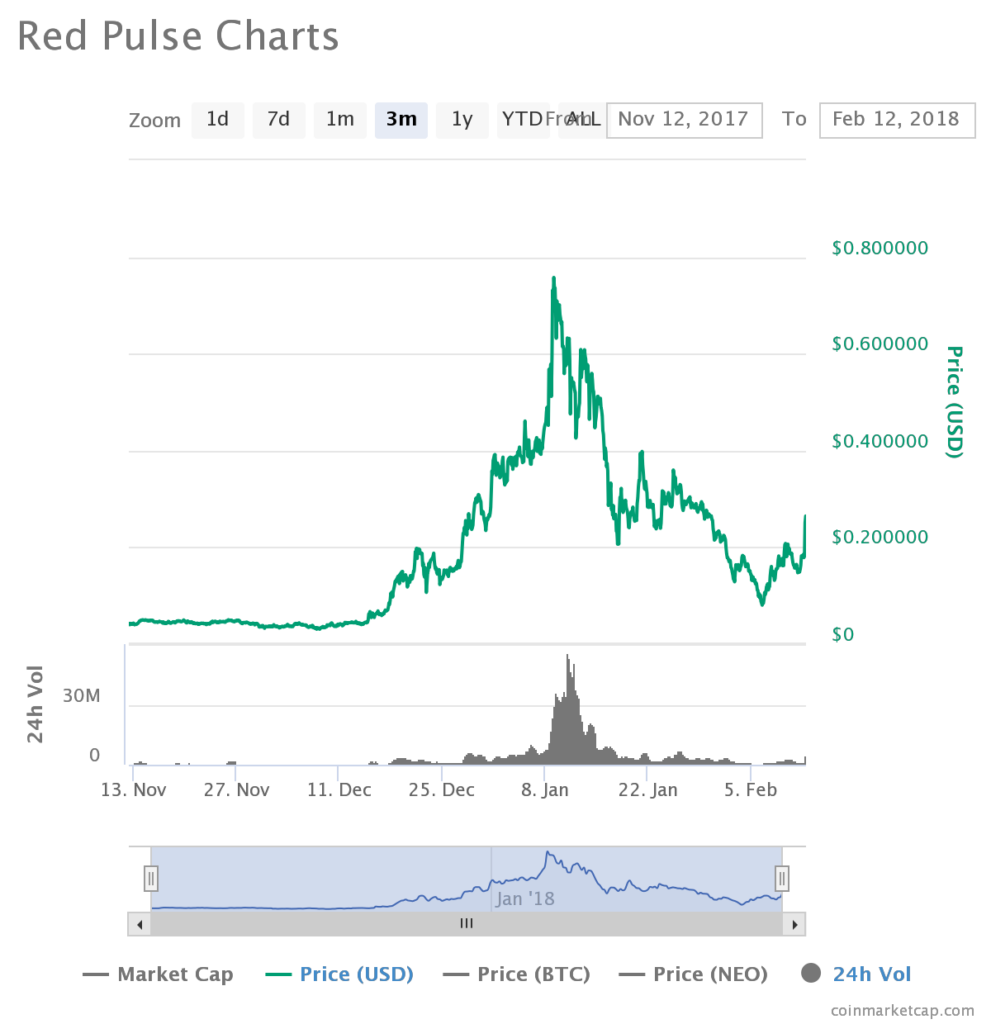 RPX Price Red Pulse Prediction Chart