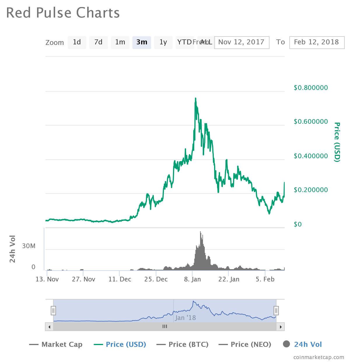 Red Pulse Price Chart