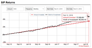 Reliance Tax Saver Mutual Fund feb 2018 chart