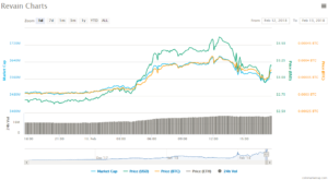 Revain Price Chart Analysis 13022018