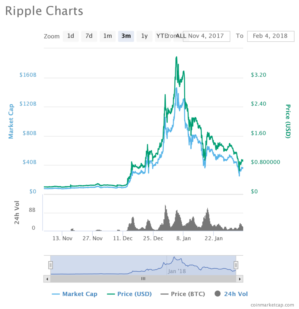 Ripple Market Cap XRP