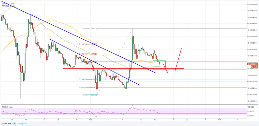 Ripple Price Analysis XRP BTC Chart