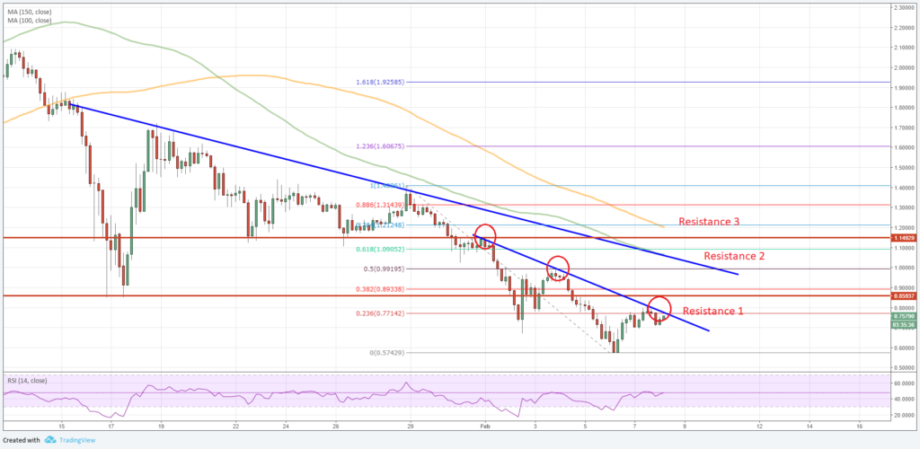 Ripple Price Prediction XRP to USD Chart