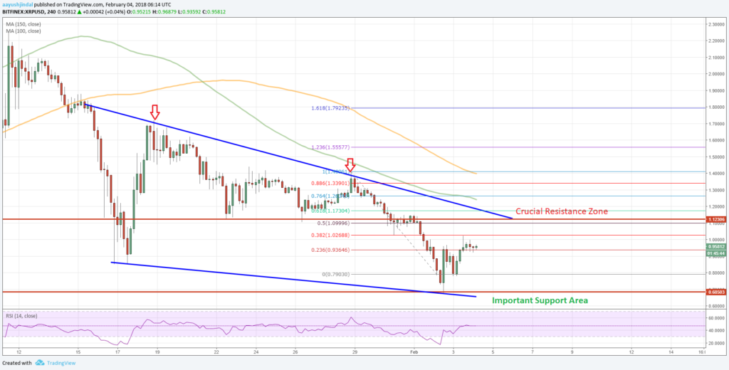 Ripple Price Weekly Forecast 2018 Chart XRPUSD