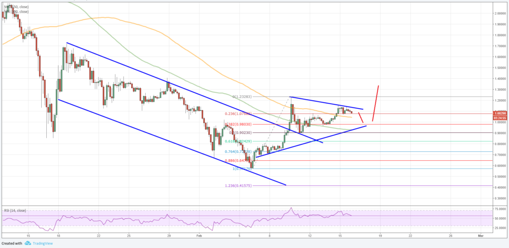 Ripple Price Forecast XRP USD Chart