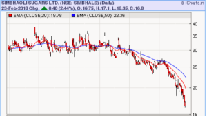 Simbhaoli Sugars share price chart