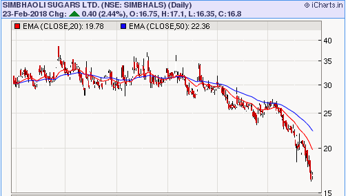 Obc Share Price Chart