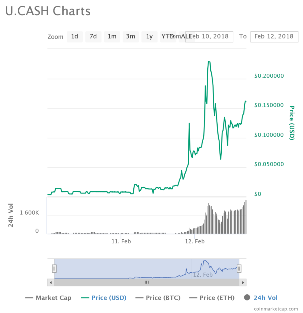 U.CASH Price Analysis