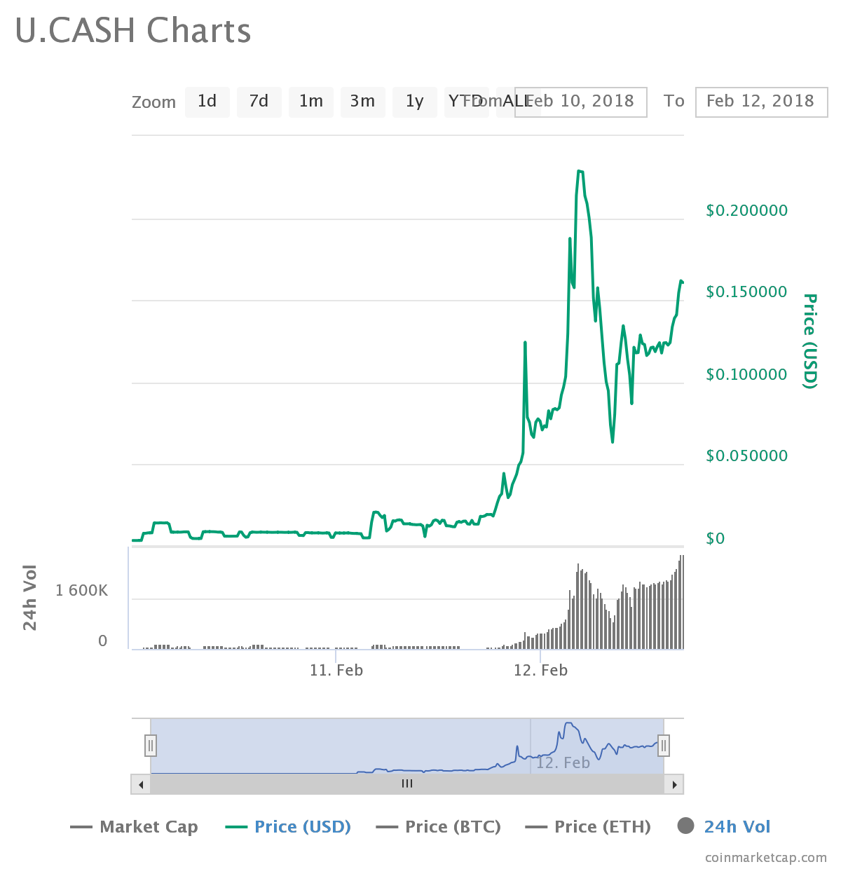 Best Performing Cryptocurrency Today – U.CASH, E-coin ...