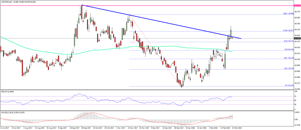 USD to INR Forecast Indian Rupee Versus US Dollar